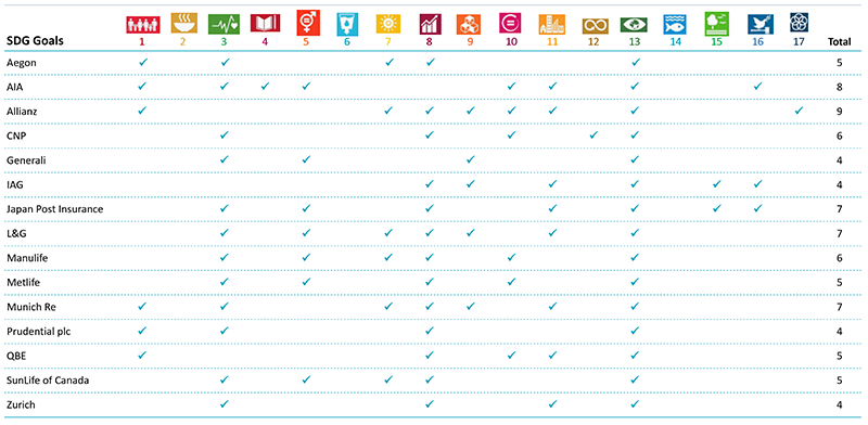 FIGURE 3: A PEER ANALYSIS OF THE SDGS SELECTED BY 15 INSURERS